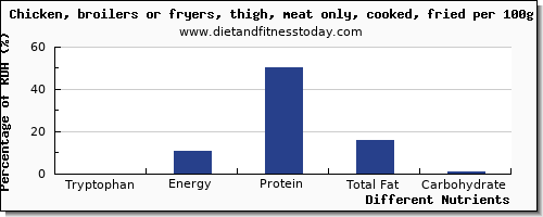 chart to show highest tryptophan in chicken thigh per 100g